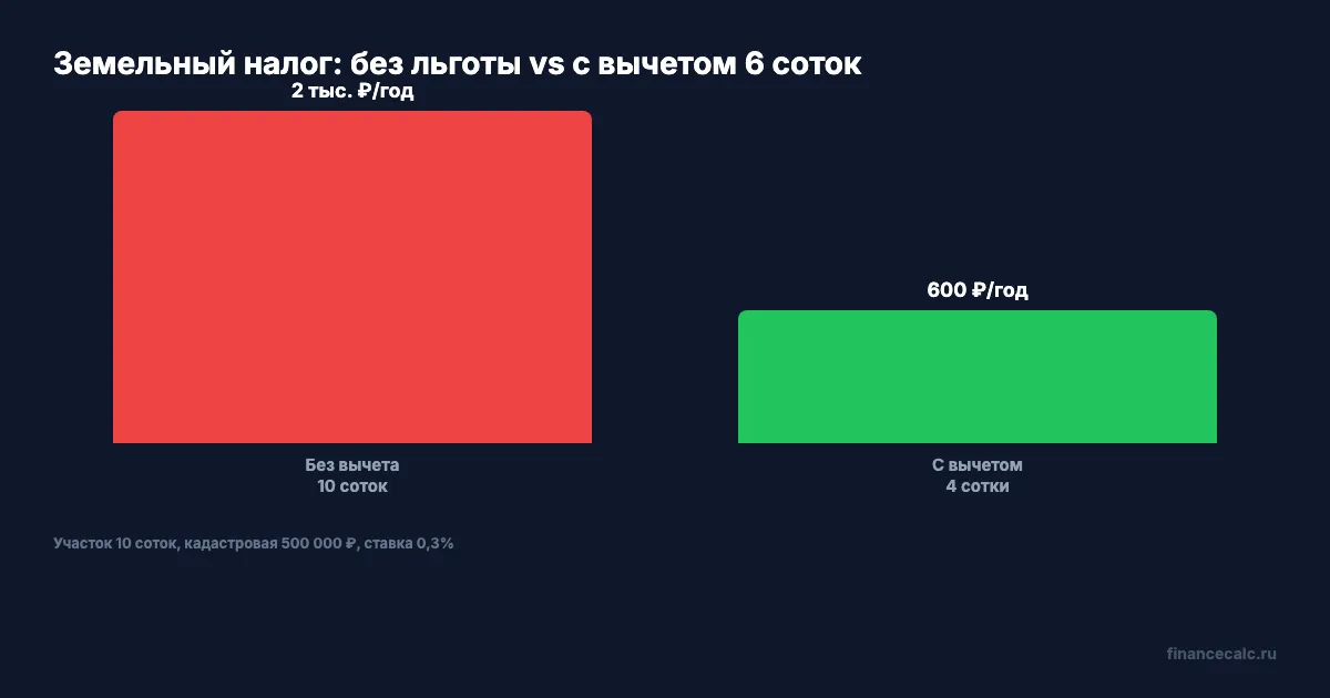 Земельный налог: участок без льготы vs с вычетом 6 соток