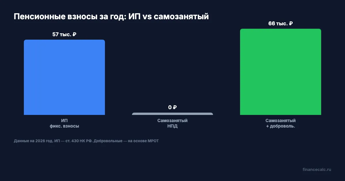 Пенсионные взносы: ИП vs самозанятый vs добровольные
