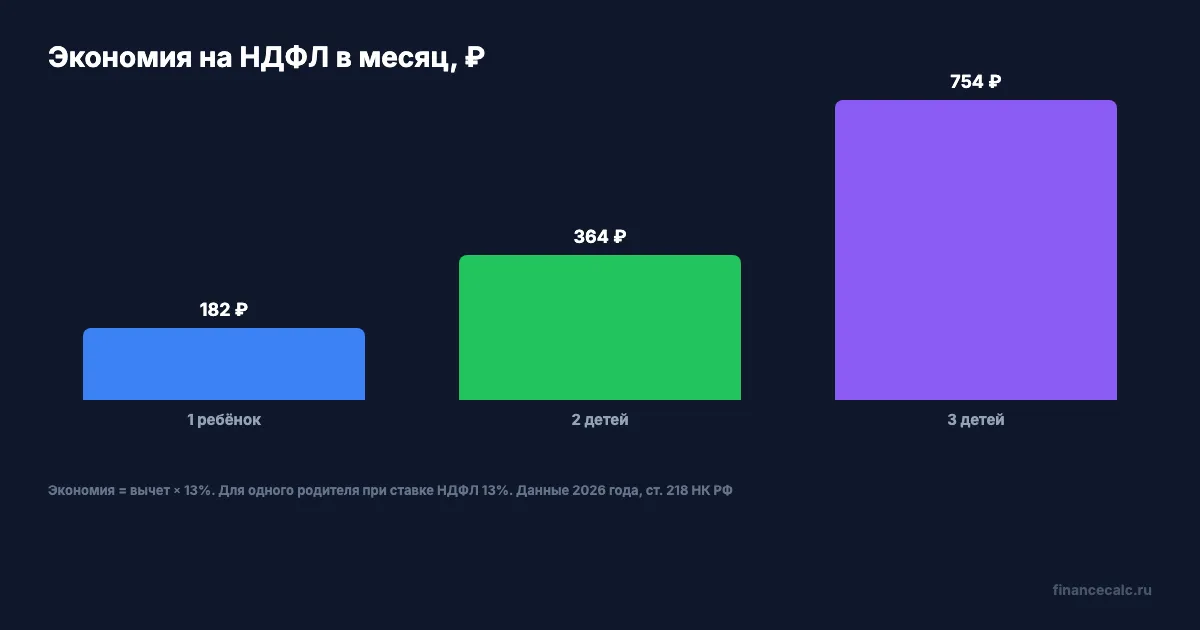 Экономия на НДФЛ в месяц по количеству детей