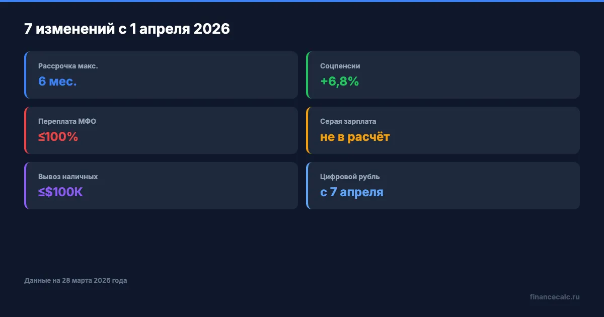 7 финансовых изменений с 1 апреля 2026