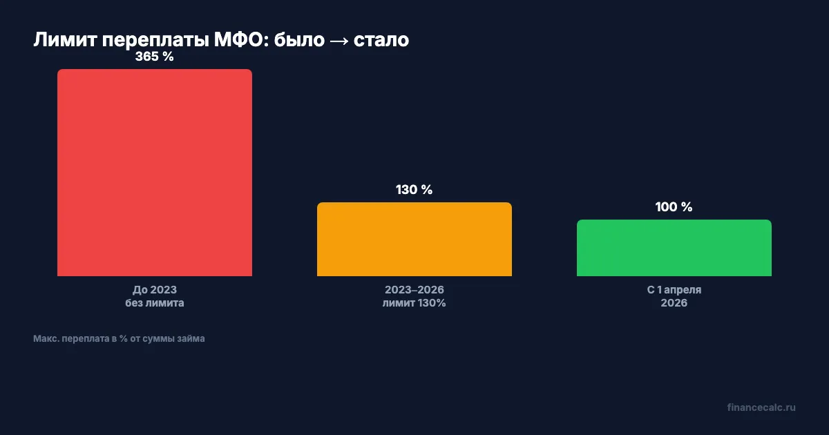 Новые правила для заёмщиков и МФО с 1 апреля 2026