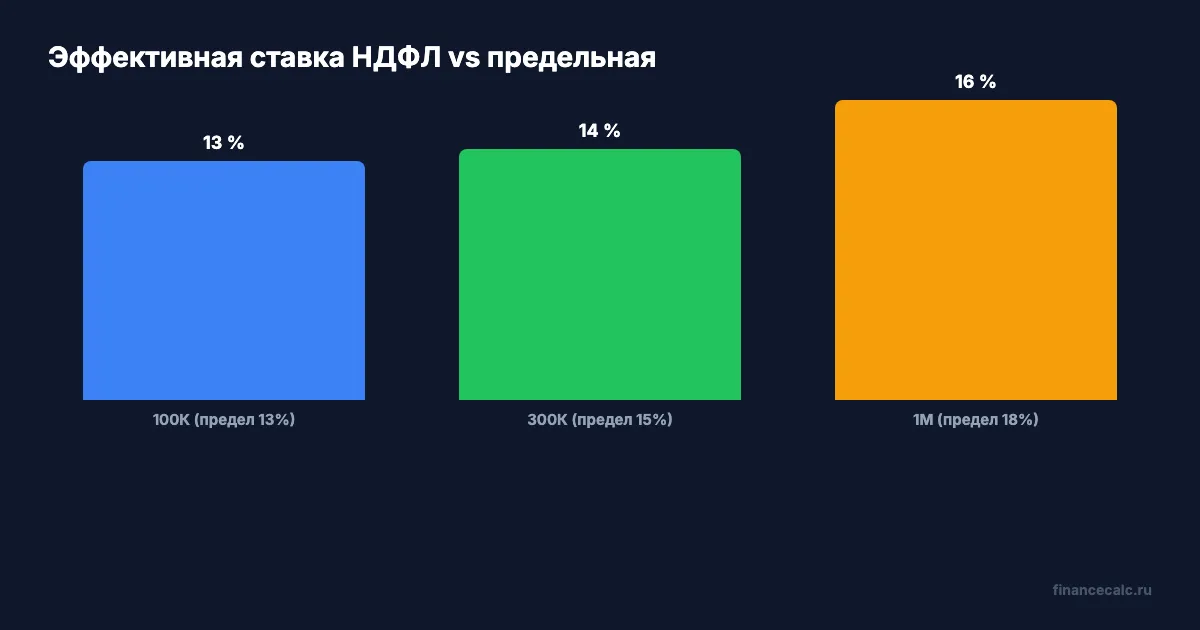 Структура НДФЛ: ступени и эффективные ставки для разных доходов