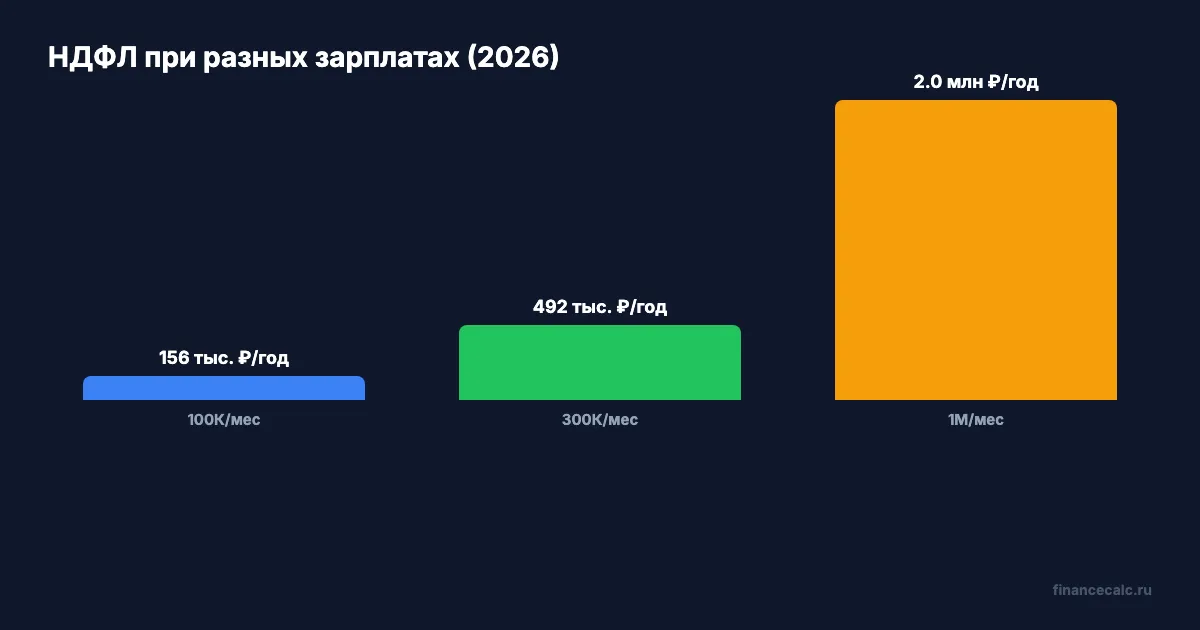 Сравнение налоговой нагрузки при разных зарплатах 2026