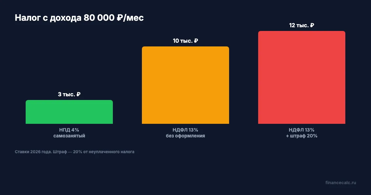 Налог с дохода 80 000 ₽: НПД vs НДФЛ