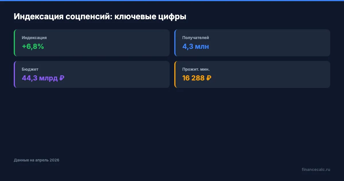 Ключевые факты об индексации соцпенсий