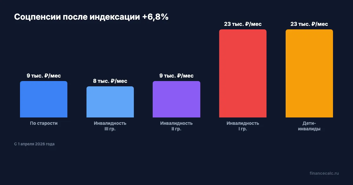 Новые суммы соцпенсий после индексации