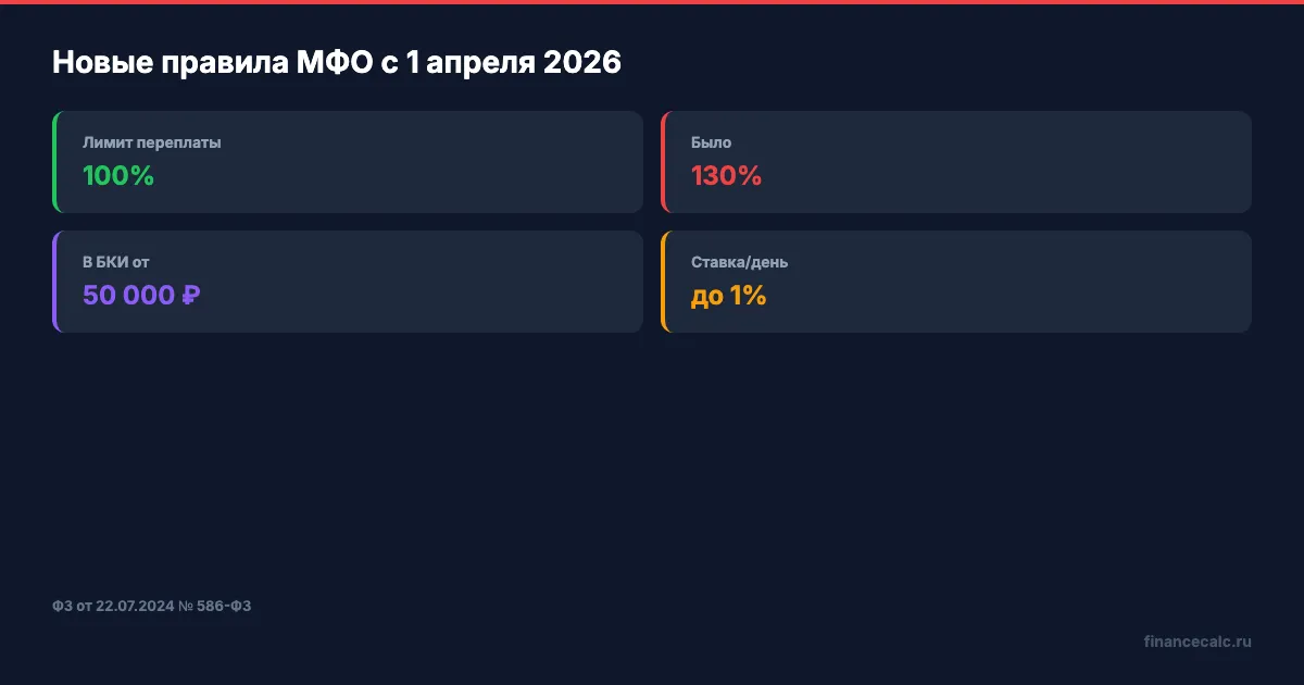 Ключевые факты о новых правилах МФО