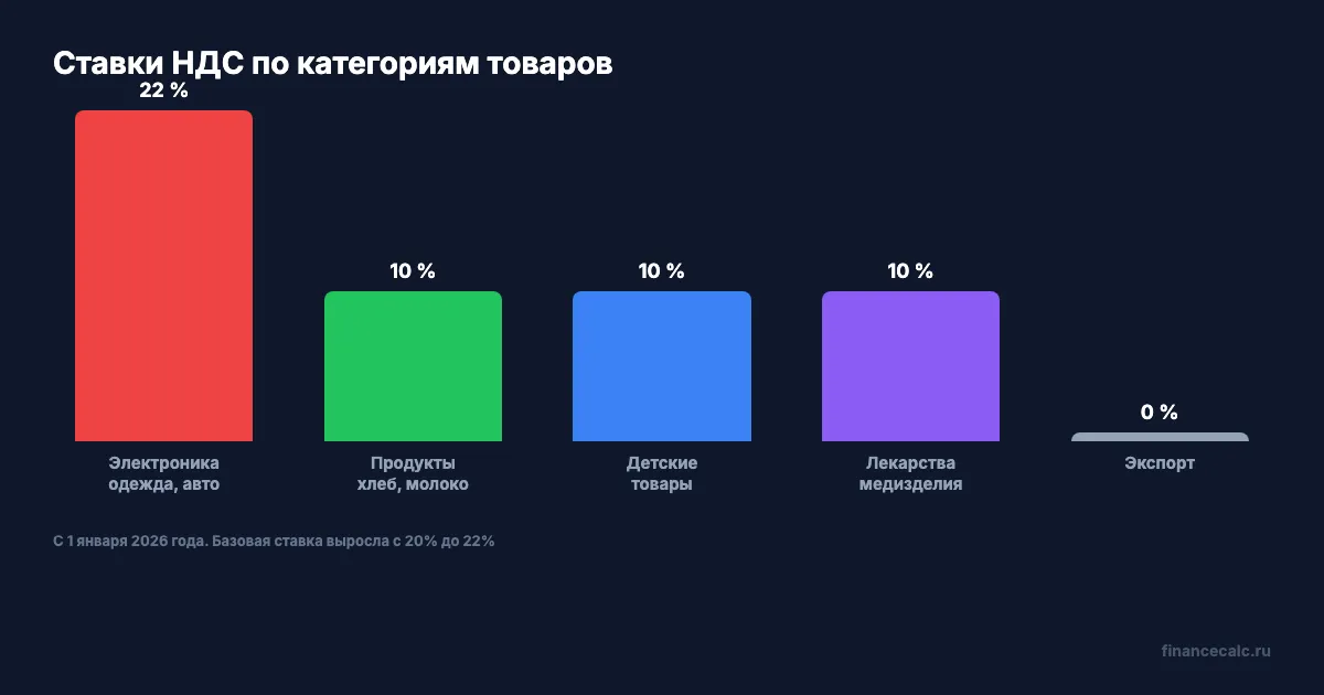 Ставки НДС по категориям товаров