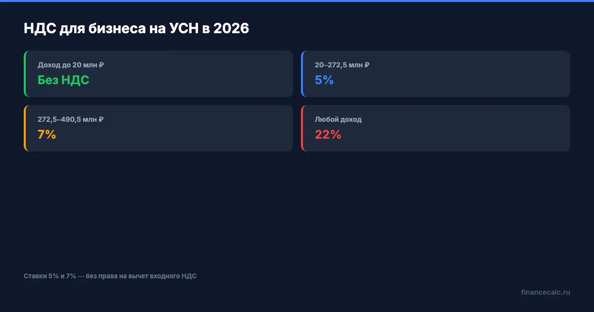 Варианты НДС для бизнеса на УСН