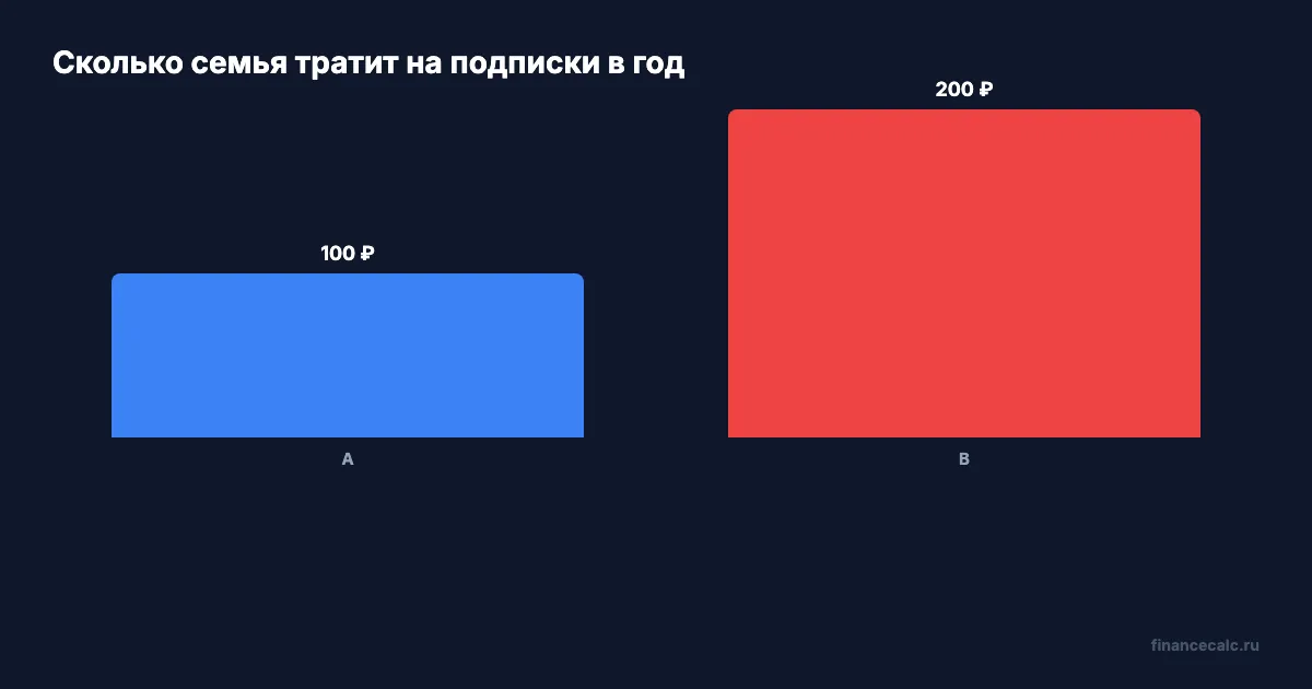 Сколько семья тратит на подписки в год