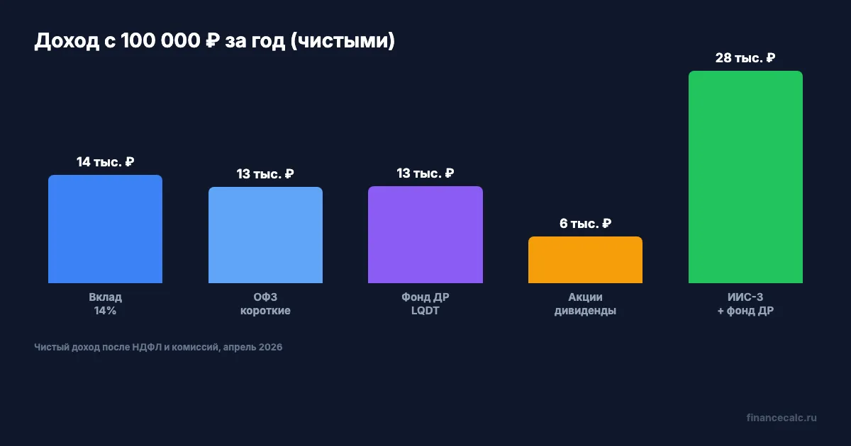 Доходность 5 инструментов за год