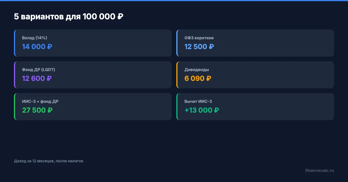 Сравнение чистой доходности 5 вариантов