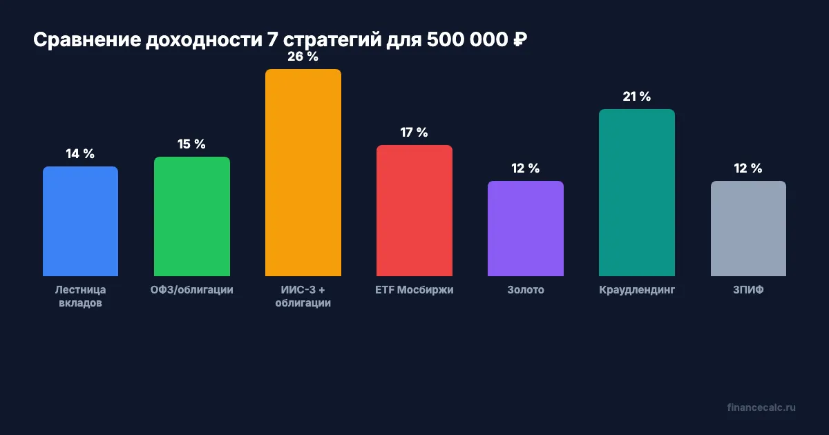 Сравнение доходности 7 стратегий для 500 000 ₽