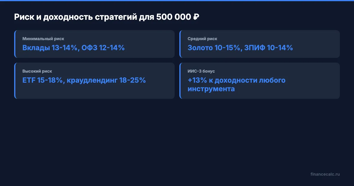Риск и доходность стратегий для 500 000 ₽ в 2026