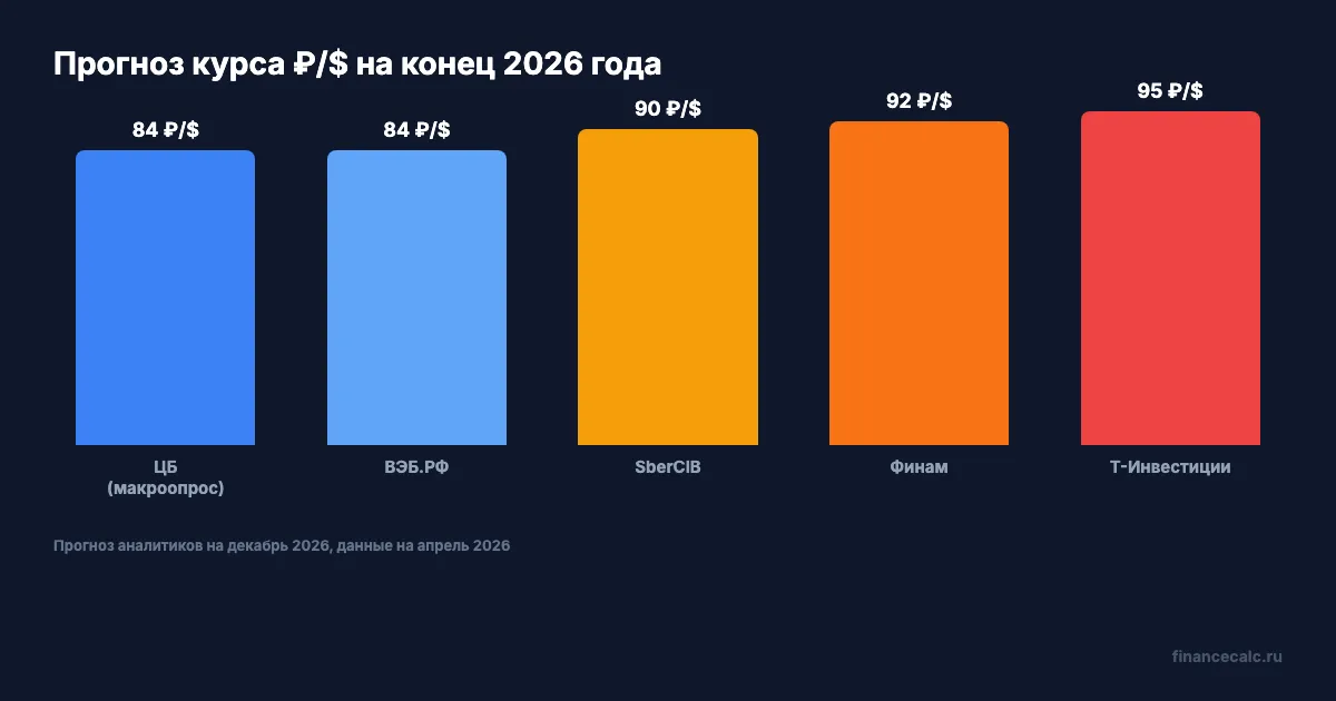 Прогнозы курса доллара на конец 2026 года
