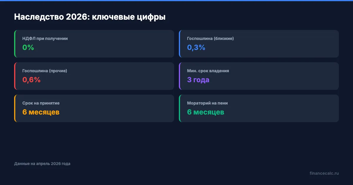 Ключевые цифры наследства 2026