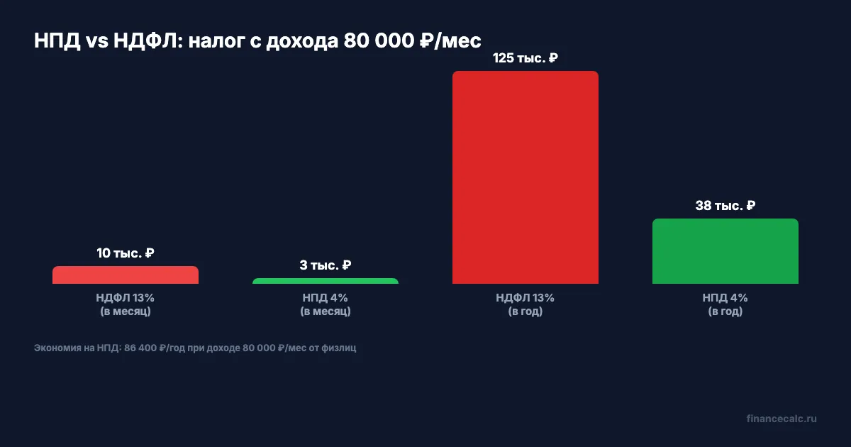 НПД vs НДФЛ: экономия при доходе 80 000 ₽/мес