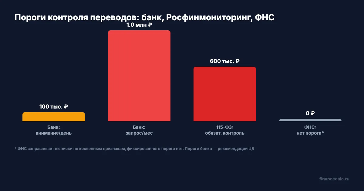 Пороги банковского мониторинга переводов