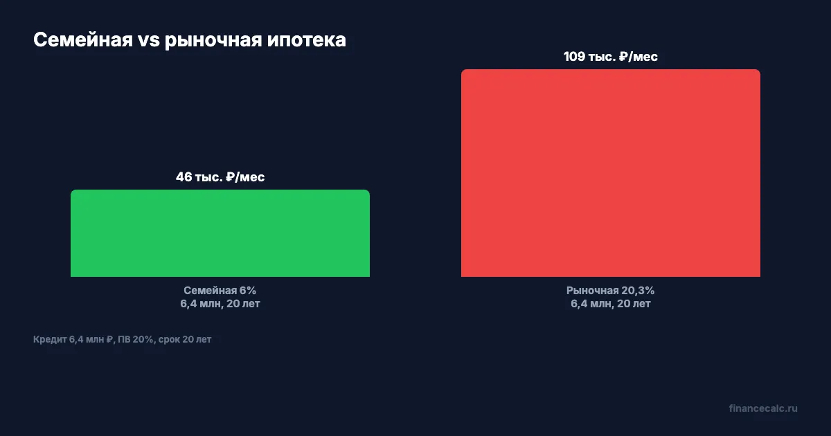 Семейная ипотека vs рыночная: платёж и переплата