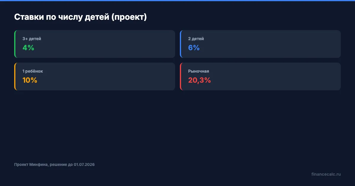 Ставки семейной ипотеки по числу детей
