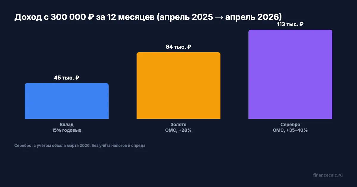 Доходность серебра, золота и вклада за 12 месяцев