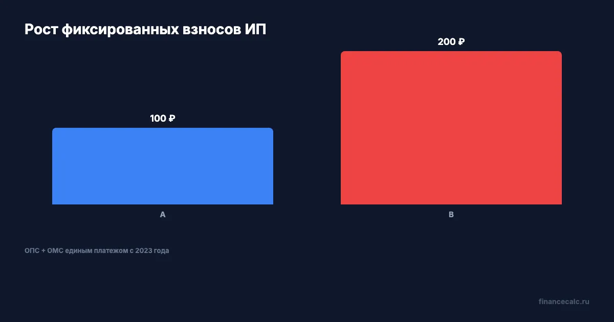 Рост фиксированных взносов ИП 2022–2026