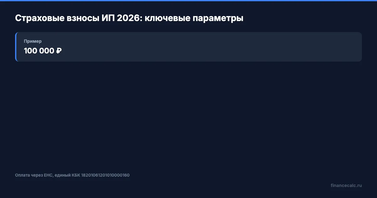 Как взносы уменьшают налог ИП на УСН в 2026 году