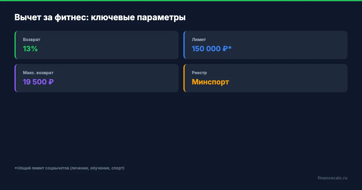 Ключевые параметры вычета за фитнес