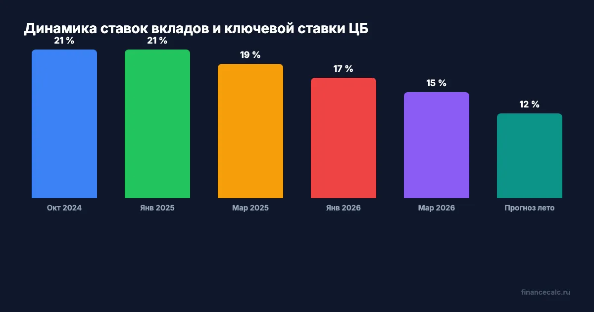 Динамика ставок вкладов и ключевой ставки ЦБ 2025–2026