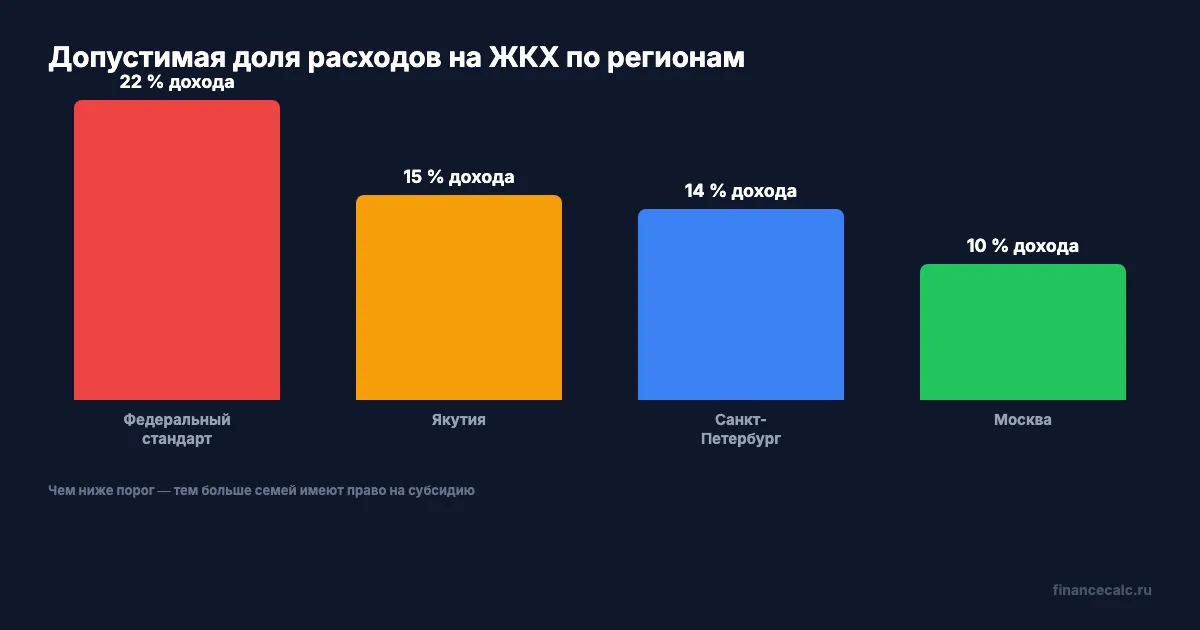 Допустимая доля расходов на ЖКХ по регионам