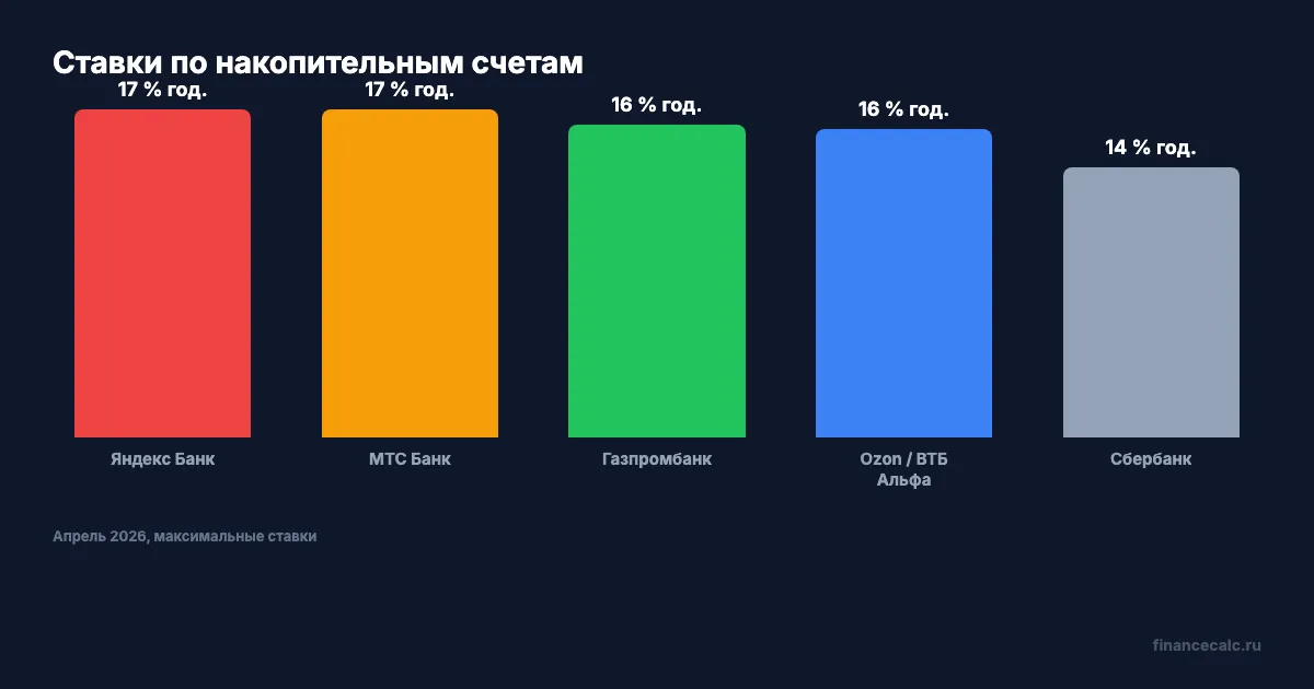 Сравнение ставок по накопительным счетам