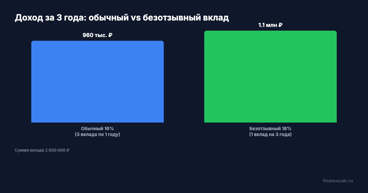 Доходность: обычный vs безотзывный вклад