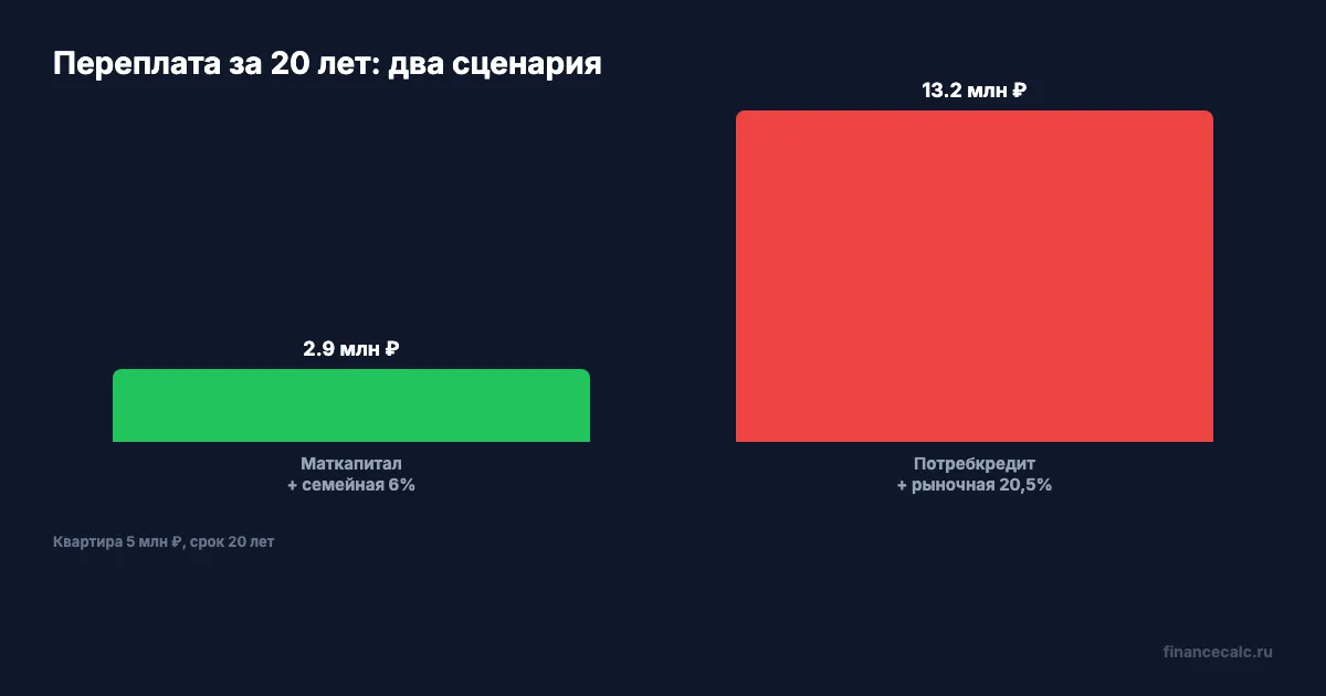 Переплата: маткапитал + семейная vs потребкредит + рыночная