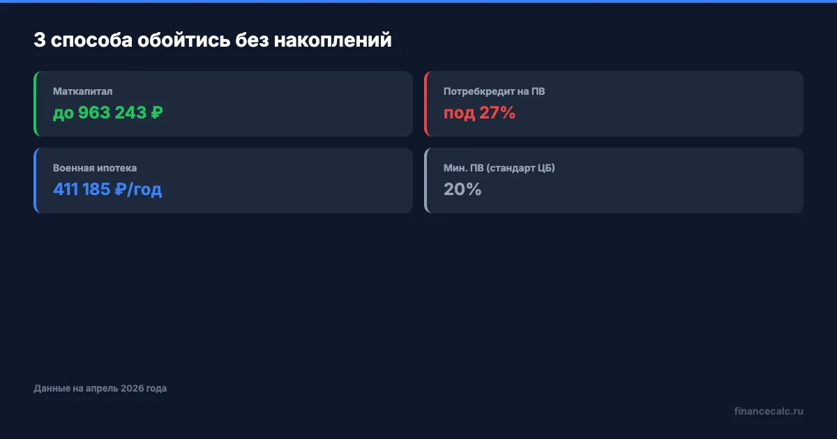 3 способа взять ипотеку без собственных накоплений