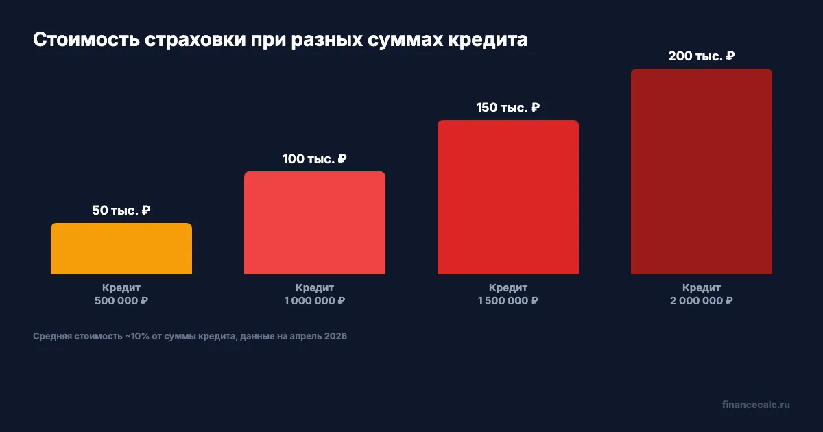 Стоимость страховки при разных суммах кредита