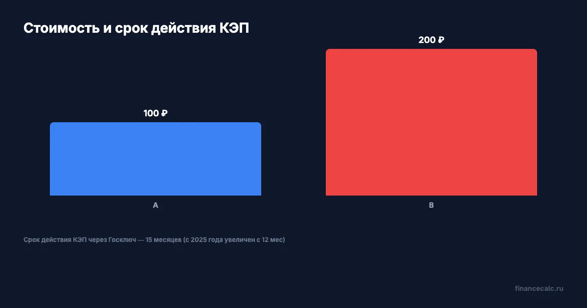 Стоимость и сроки получения КЭП