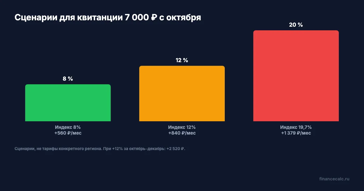 Пример проверки июльской квитанции и октябрьского сценария