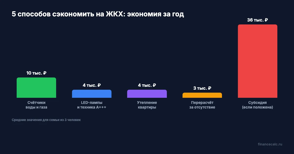 5 способов сэкономить на ЖКХ: потенциал экономии в год