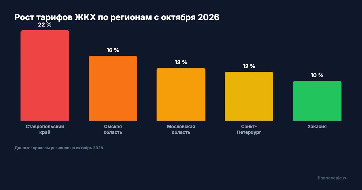 Рост тарифов ЖКХ по регионам с октября 2026