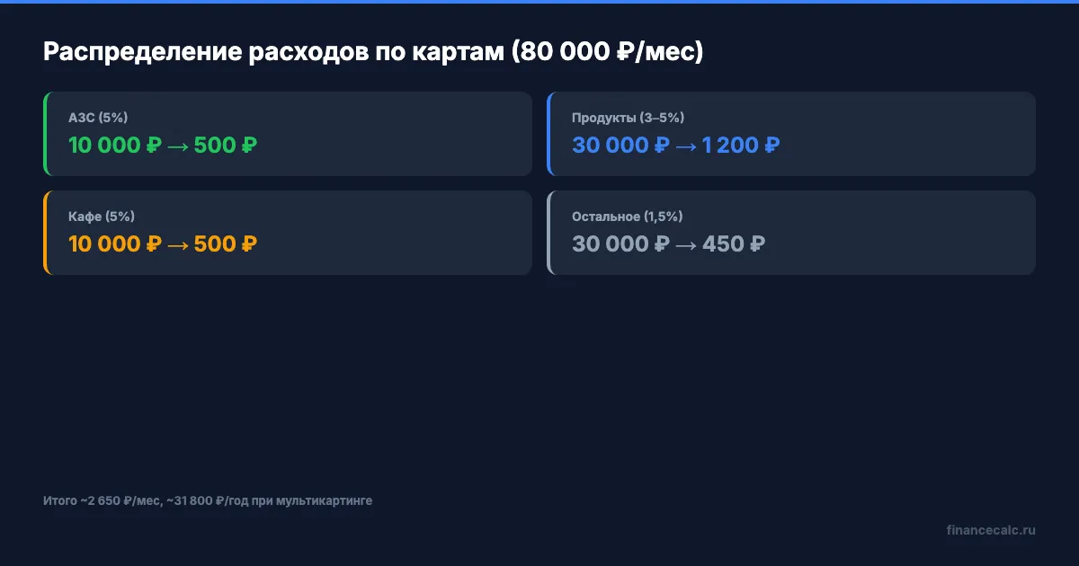 Расчёт кэшбэка: одна карта vs мультикартинг