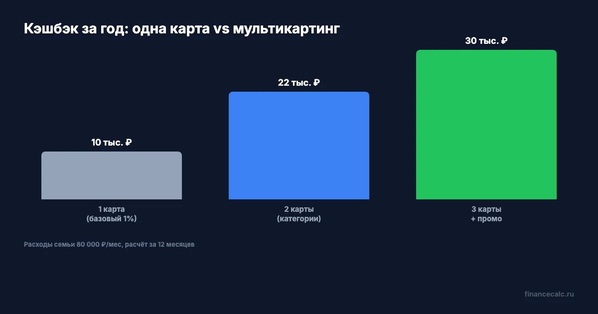 Кэшбэк мультикартинг: сравнение стратегий