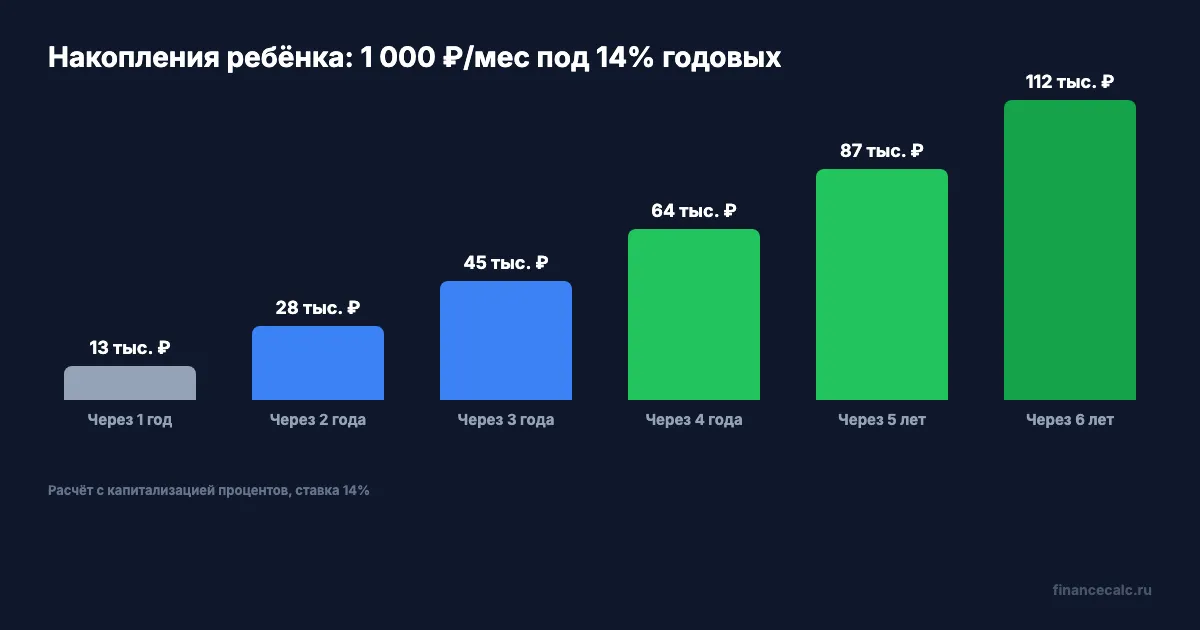Рост накоплений ребёнка: с 12 до 18 лет