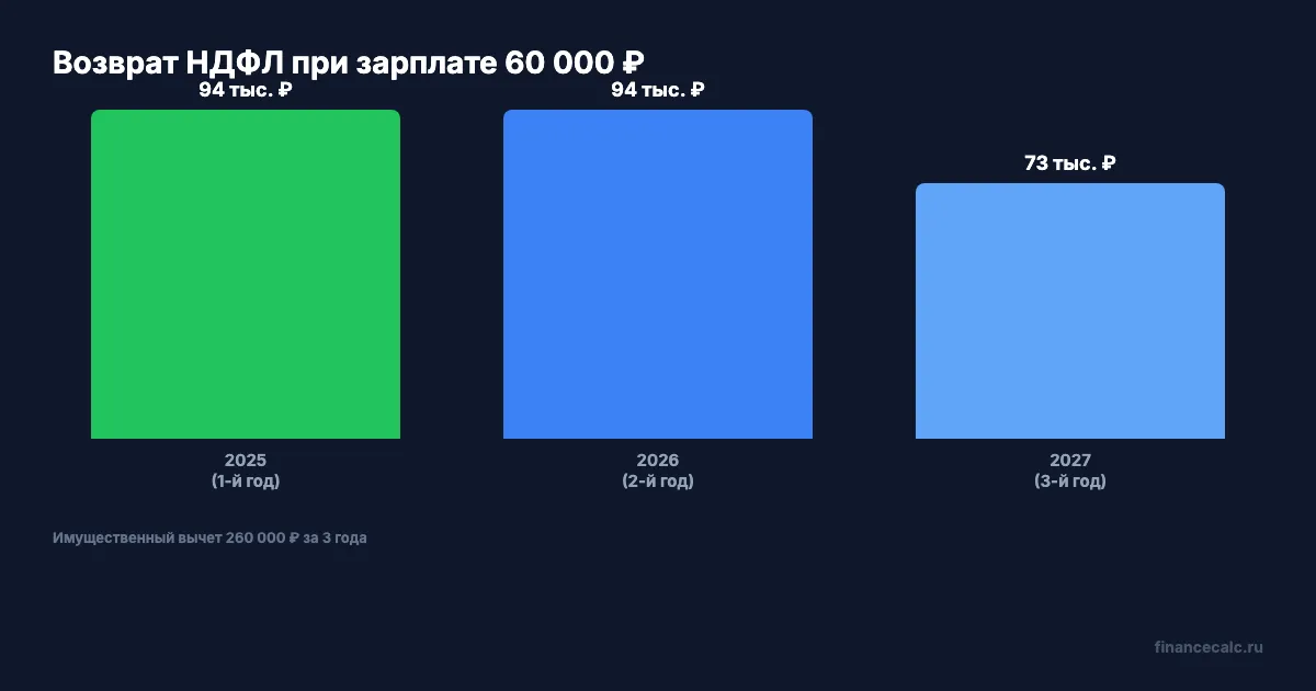 Возврат НДФЛ при зарплате 60 000 ₽
