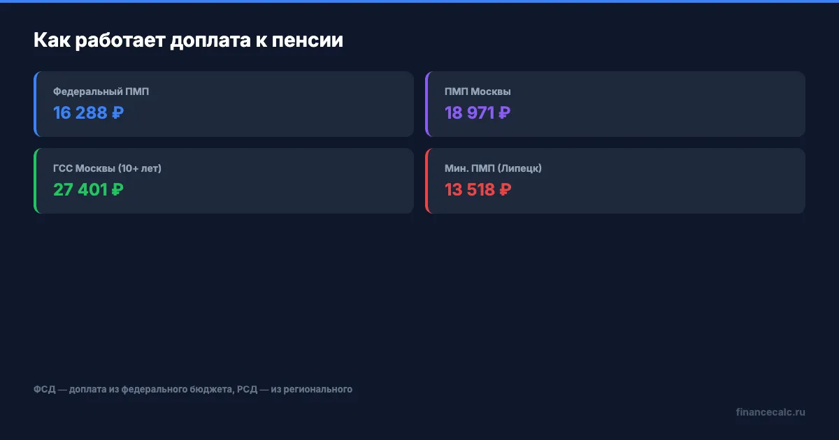 Из чего складывается доплата к пенсии