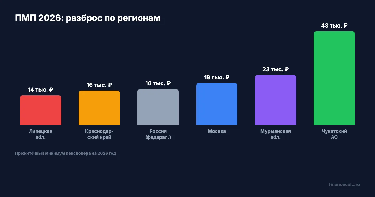 Прожиточный минимум пенсионера по регионам 2026