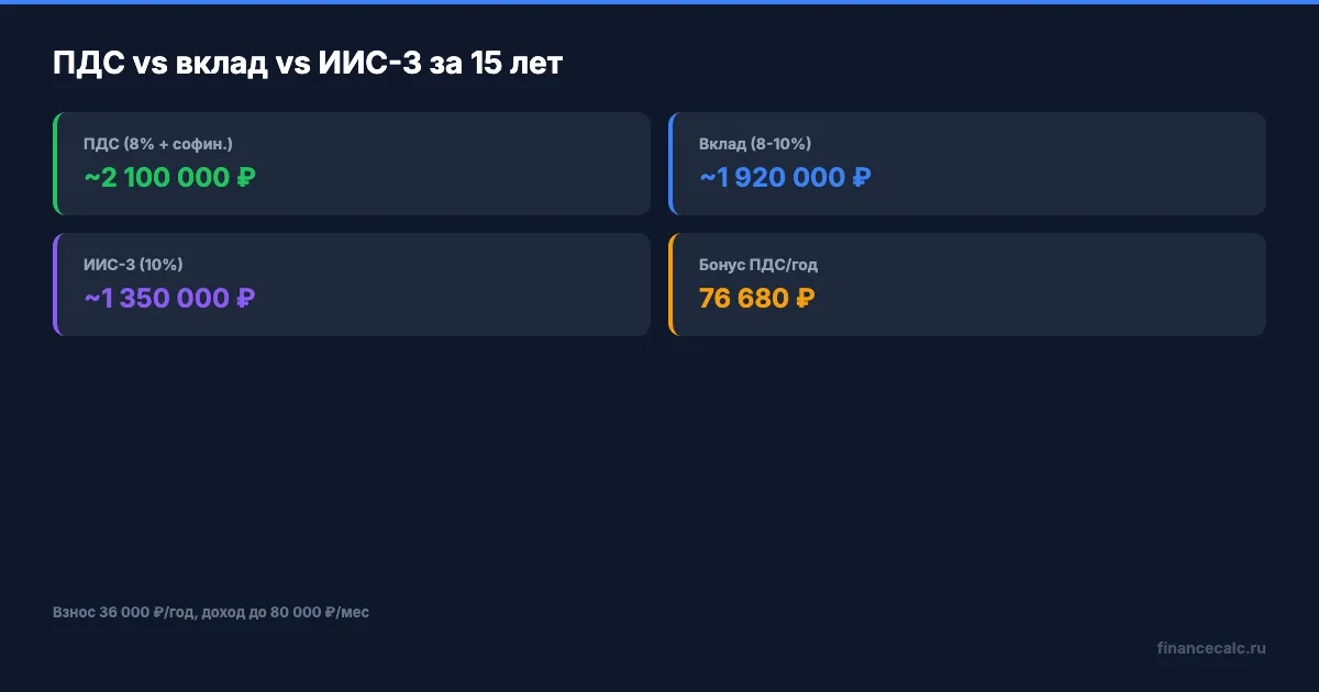 Сравнение ПДС, вклада и ИИС-3 за 15 лет
