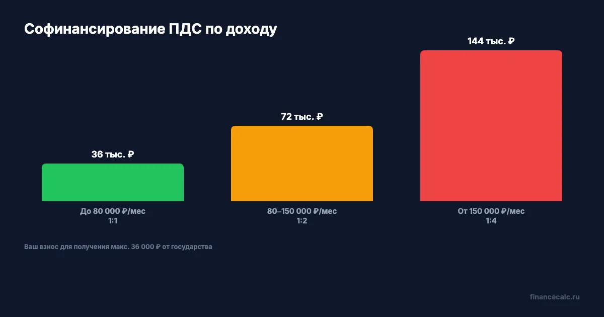 Софинансирование ПДС по уровню дохода