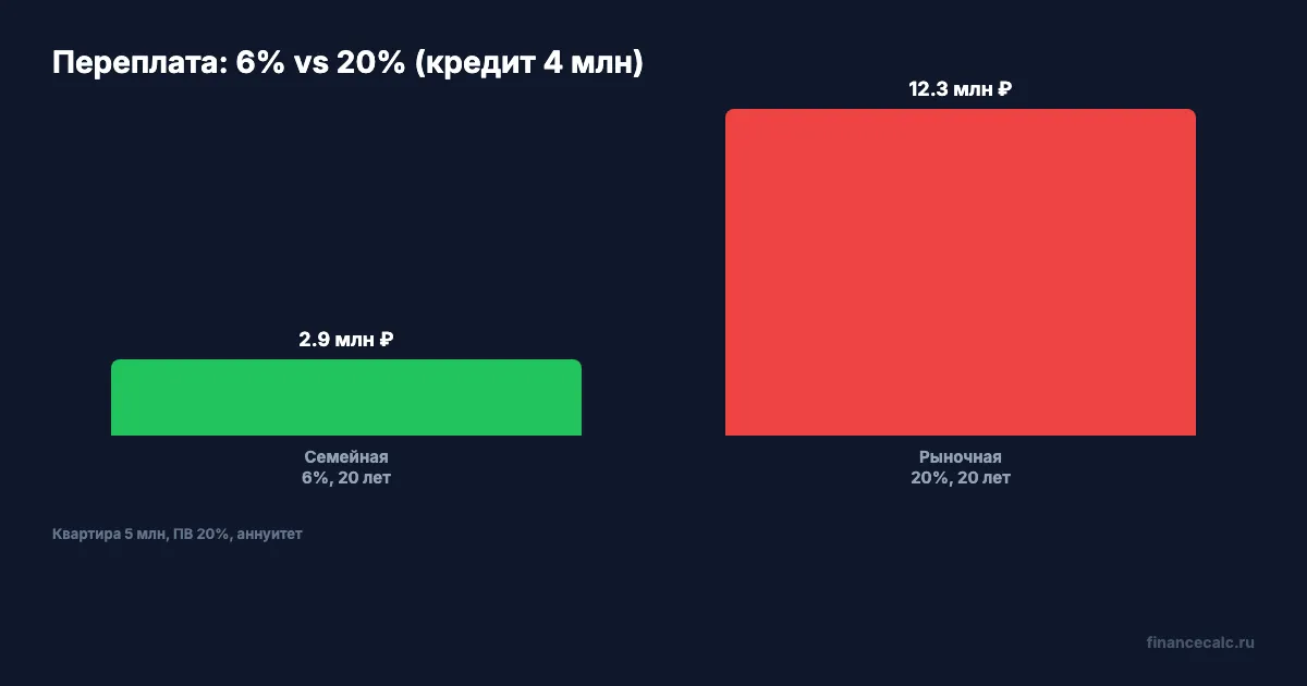 Платёж 6% vs 20% на 20 лет