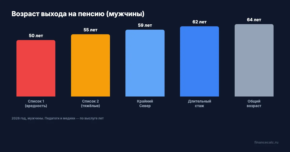 Возраст досрочной пенсии по категориям в 2026 году