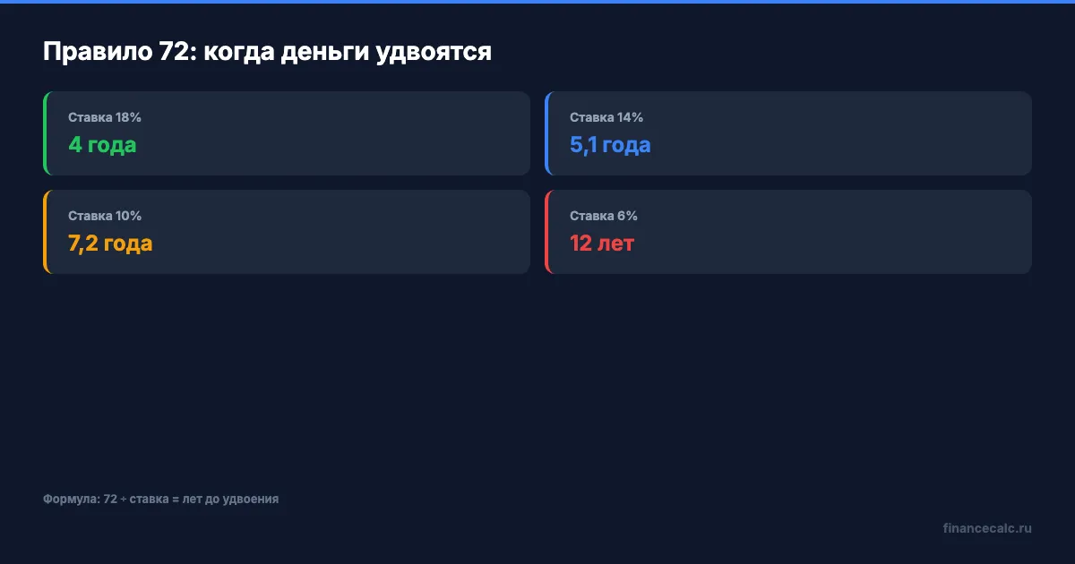 Ключевые цифры сложного процента: правило 72 и сценарии